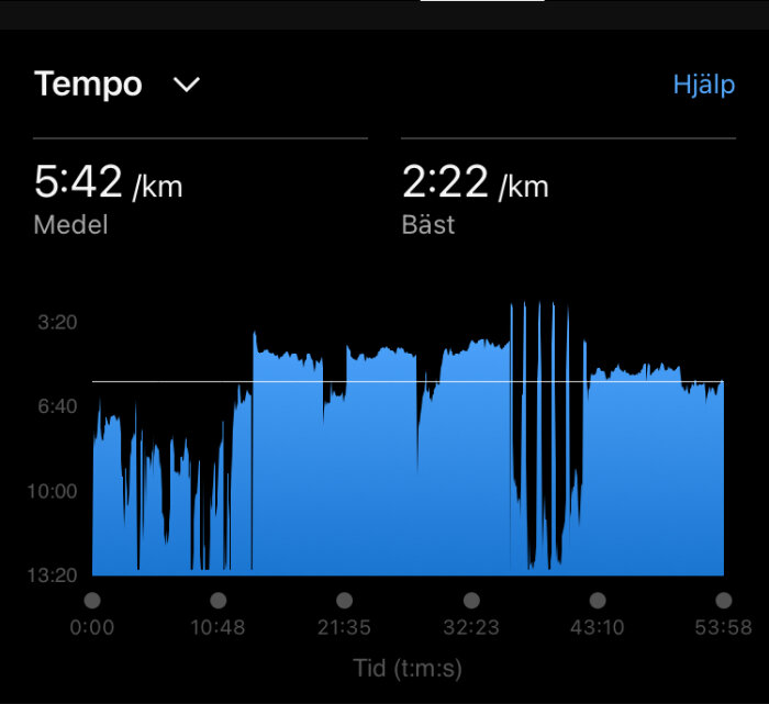 Graf över löptempo med tidsmarkörer, medeltempo 5:42/km och bästa tempo 2:22/km.