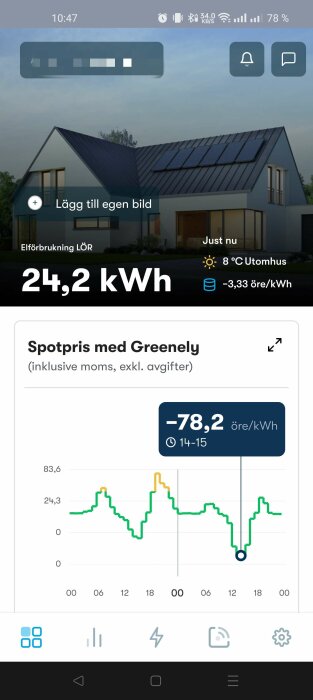 Skärmdump av mobilapp som visar negativt elpris på -78,2 öre/kWh och husets elförbrukning.