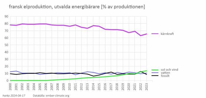Linjediagram över fransk elproduktion och procentandelar av kärnkraft, sol/vind, vatten och fossila bränslen från 2001 till 2023.