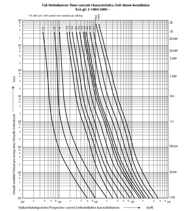 Tid-strömkurvor diagram med flera svarta linjer som visar säkringars utlösningskarakteristik vid olika strömvärden och tider.