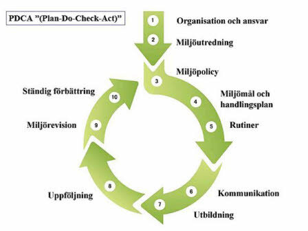 Schematisk bild av PDCA-cykeln för miljöledningssystem med stegen Plan-Do-Check-Act och områden som organisation, policy och förbättring.
