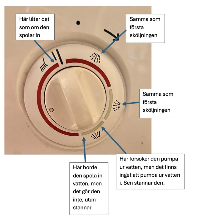 Diagram över tvättmaskins programvalsknapp med beskrivande kommentarer om dess funktioner.