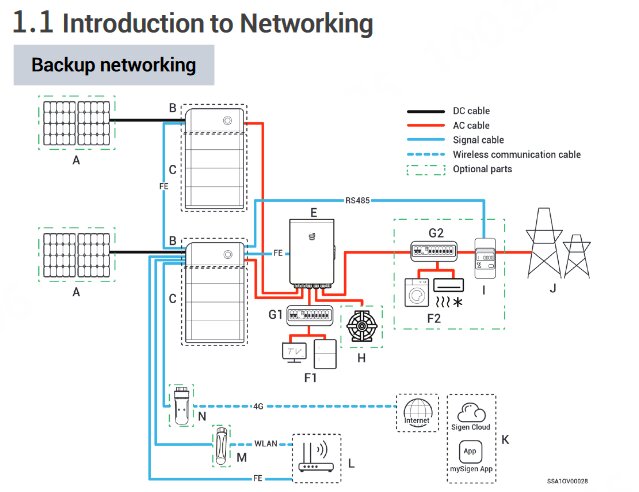 Schema över backup-nätverk för solenergianläggning med markerade kablar och komponenter för ödrift och kontroll.