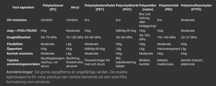 Egenskaper och användningsområden för olika plaster: Polycarbonat, Akryl, PET, PVC, Nylon, PEI, PTFE.