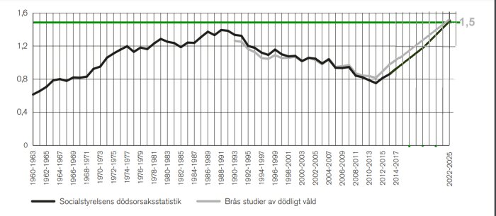 Linjediagram som visar statistik över dödade per 100 000 från 1960 till 2023 baserat på Socialstyrelsens och BRÅ:s data.