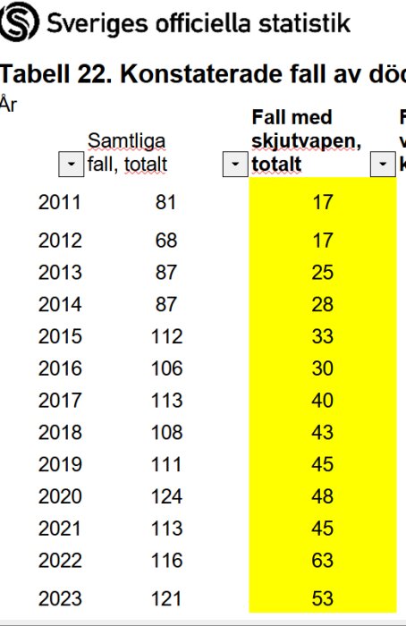 Statistik över konstaterade dödsfall med skjutvapen i Sverige fram till 2023, markering på ökning.