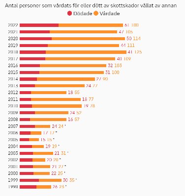 Diagram som visar antal skottskadade och döda per år i Sverige från 1999 till 2022.