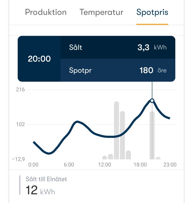 Graf som visar energiproduktion och spotpris över tid med markör på 20:00 som visar 3,3 kWh såld energi till 180 öre/kWh.