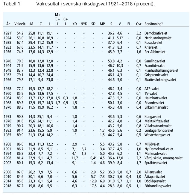 Tabell över valresultat i svenska riksdagsval 1921–2018 med partiförkortningar och procentandelar.