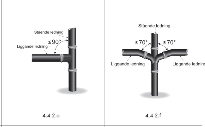 Diagram som visar avloppsgrenrör med 90 graders och 70 graders vinklar för stående och liggande ledningar.