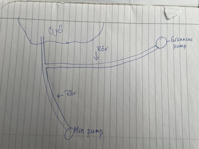 Handritad skiss av vattenrör från en sjö med positioner för "Min pump" och "Grannens pump" utan backventil.