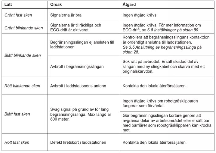 Tabell med felindikatorer för laddstation: grönt, blått, rött sken med orsaker och åtgärder.