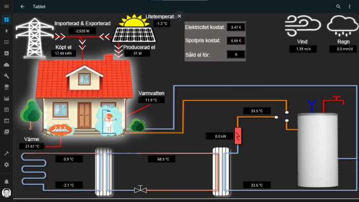 Grafisk översikt av hemenergisystem med temperaturer, elproduktion och väderinformation på en surfplattas skärm.