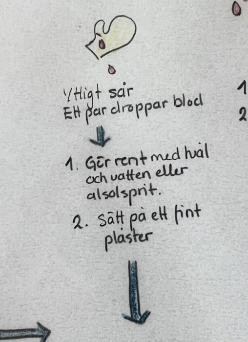 Handskrivna instruktioner för att rengöra ett ytsår och sätta på plåster, inklusive teckning av bloddroppar.