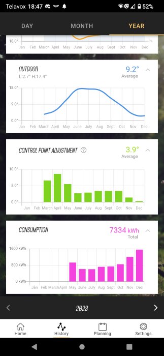 Skärmbild av en app med grafer över temperatur, "Control Point Adjustment" och energiförbrukning per månad.