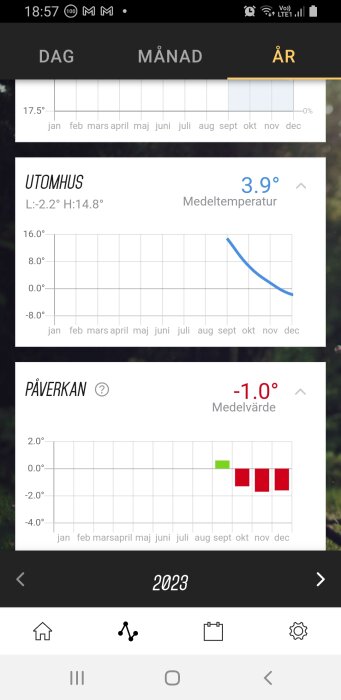 Skärmavbild av temperaturkurvor för utomhus och inverkan på värmepump, med data från 2023.