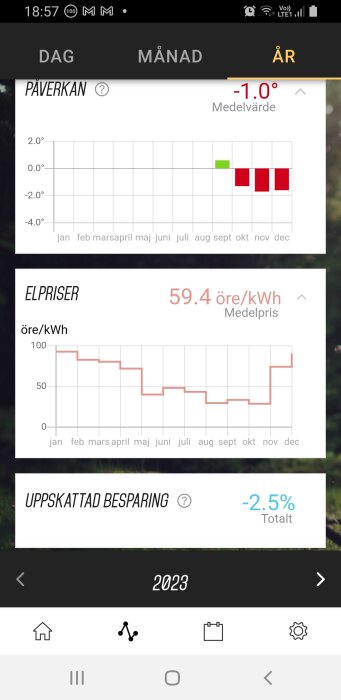 Skärmdump av energistatistik med kurvor för påverkan och elpriser över året 2023 samt uppskattad besparing.