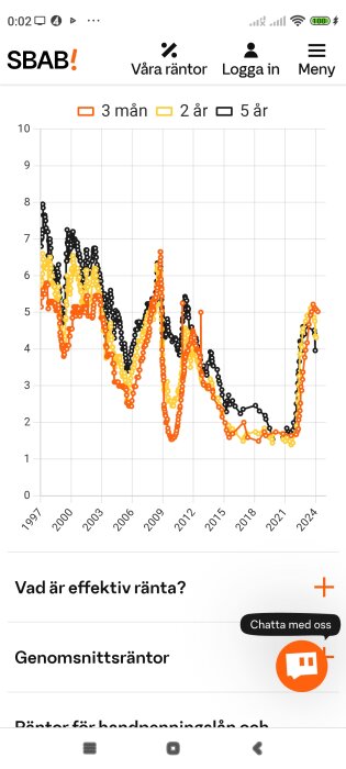 Diagram som visar historiska räntor över tid för 3 månader, 2 år och 5 år.