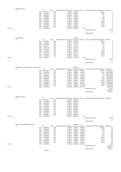 Tabeller som jämför olika låneamorteringsstrategier och investeringsresultat över en tioårsperiod.