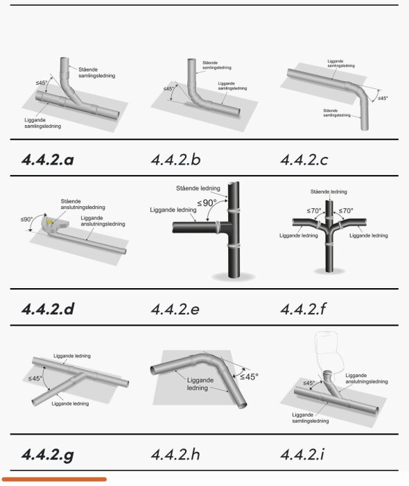 Illustrationer av olika röranslutningar och böjar för avlopp, inklusive 45° och 90° vinklar.