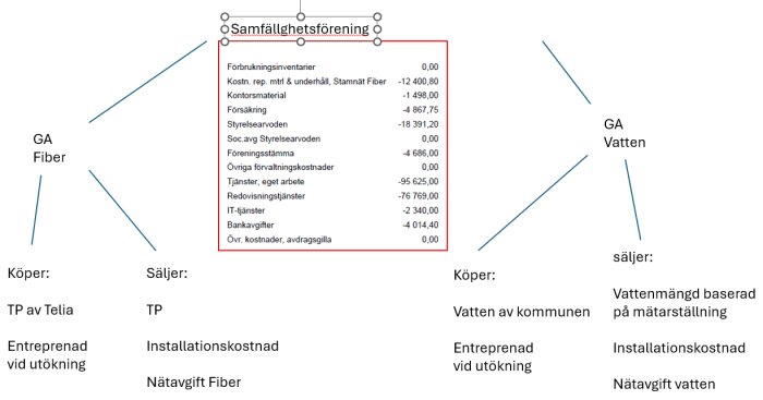 Flödesschema över ekonomisk struktur för samfällighetsförening med fiber och vatten GA, inkluderar kostnader och tjänster.