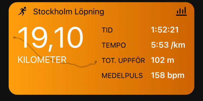Skärmvisning av löpapp med 19,10 km distans, tid 1:52:21, tempo 5:53/km, total uppför 102 m, medelpuls 158 bpm.