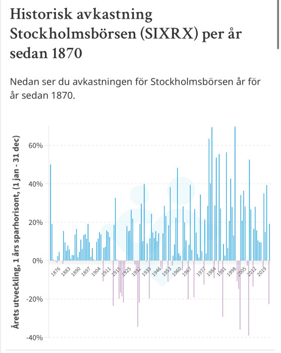 Stapeldiagram som visar den historiska årliga avkastningen för Stockholmsbörsen (SIXRX) sedan 1870.