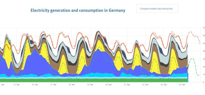 Graf över elproduktion och konsumtion i Tyskland med olika energikällor färgkodade och tidslinje.