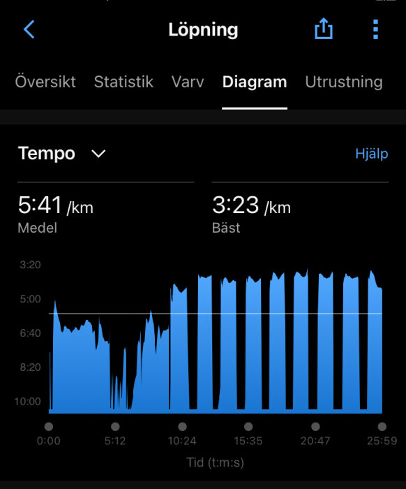 Diagram över löptempo, med tidsaxel och tempo i min/km, visar variationer i hastighet under ett löppass.