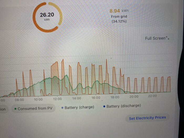 Skärmdump av energiförbrukningsdiagram med toppar i användning, markerat för konsumtion från solceller och batteriladdning/-urladdning.