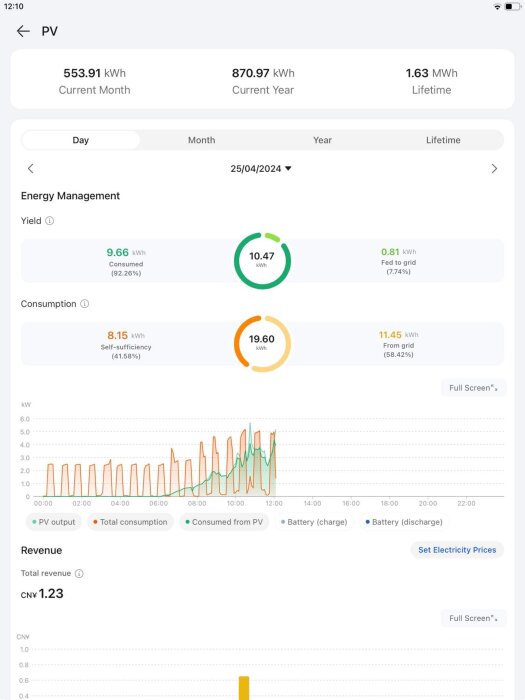 Energihanteringssystem som visar månatlig och årlig elförbrukning, produktion och batterilagring.