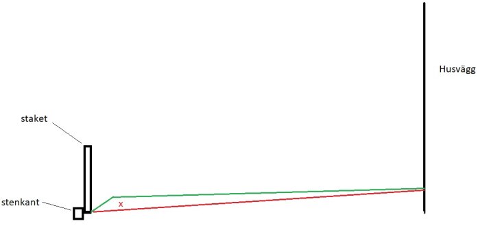 Schematisk bild på gräsmattans höjdändring med grön linje för nuvarande och röd linje för framtida nivå nära en husvägg.