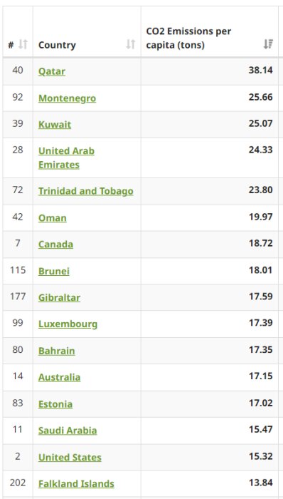 Tabell över länders koldioxidutsläpp per capita med tonvärden, inkluderar länder som Qatar, Kanada, och USA.