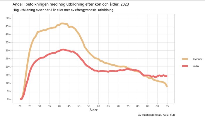 Linjediagram som visar andelen personer med hög utbildning efter kön och ålder i Sverige, 2023.