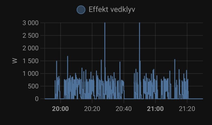 Graf som visar effektförbrukning för en vedklyv över tid med toppar upp till cirka 2500 watt.