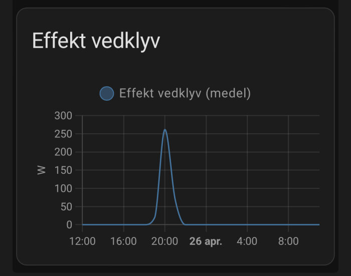 Graf över effektförbrukning för vedklyv, med en topp vid cirka 261,3W.