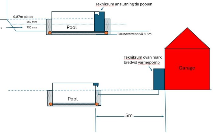 Schema över pool med teknikrumsplaceringar vid hus och garage, inklusive mått och avstånd.