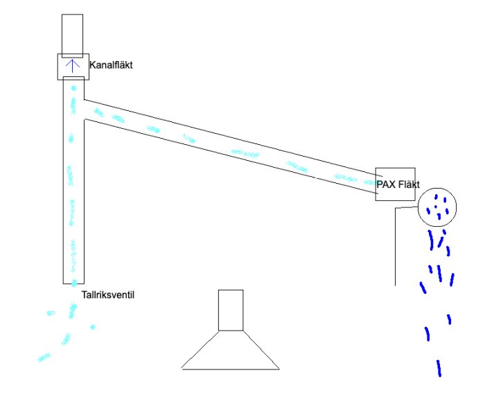 Skiss av ventilationssystem med kanalfläkt, PAX fläkt och tallriksventil i ett hem.