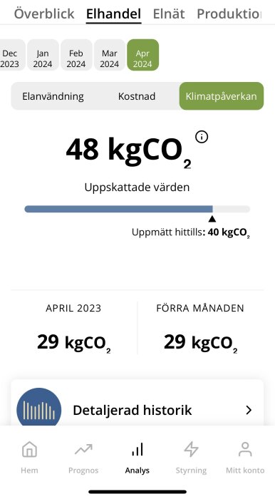 Skärmdump av en energianvändningsapp som visar elanvändningens klimatpåverkan i kgCO2, med jämförelse av månadsdata.