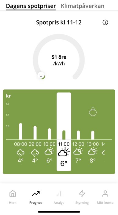 Graf som visar dagens spotpriser för el, med en kostnad på 51 öre/kWh kl 11 och väderikoner som indikerar temperatur.