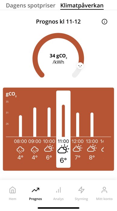 Graf som visar prognos för CO2-utsläpp per kWh och timme med väderikoner och temperaturer.