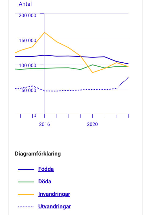 Linjediagram som visar antalet födda, döda, invandringar och utvandringar över tid i Sverige.