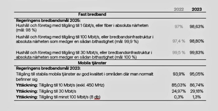 Tabell med regeringens bredbandsmål för 2025 och statistik över bredbandstäckning 2022-2023.