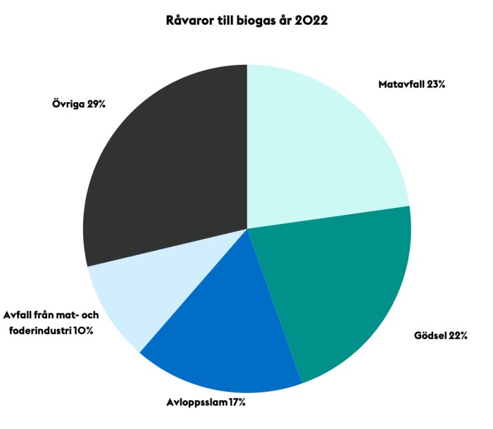 Cirkeldiagram som visar råvaror till biogas 2022: Matavfall 23%, Gödsel 22%, Avloppsslam 17%, Övriga 29%.