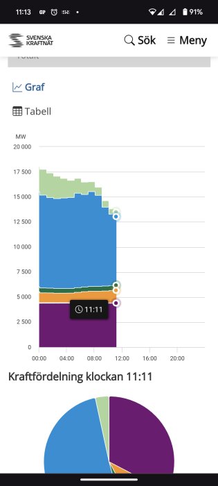 Graf och cirkeldiagram som visar kraftfördelningen i Sverige kl 11:11, med olika energikällor.