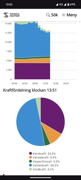 Stapeldiagram och cirkeldiagram visar kraftfördelning med kärnkraft, värmekraft, ospecificerat, vattenkraft och vindkraft.