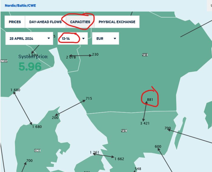 Karta över elhandeln med markerade kapaciteter och flöden mellan nordiska länder klockan 13-14.