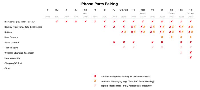 Diagram över iPhone-delars parning med markeringar för funktionstapp och reparationsvarningar för olika modeller från 2012-2023.