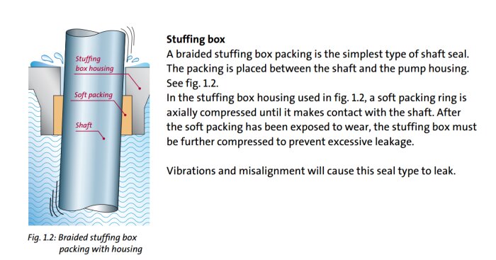 Illustration av en flätad packbox med mjukpackning och hus, använd som axeltätning i pumpar.