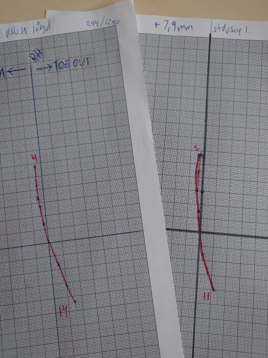 Två diagram på rutat papper med handskrivna mätresultat och justeringar.